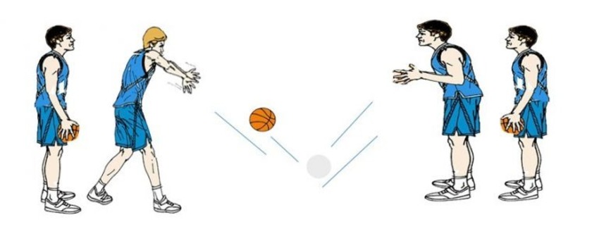 Kỹ thuật Bounce Pass (chuyền bóng đập đất) thường được sử dụng ở cự ly gần và trung bình