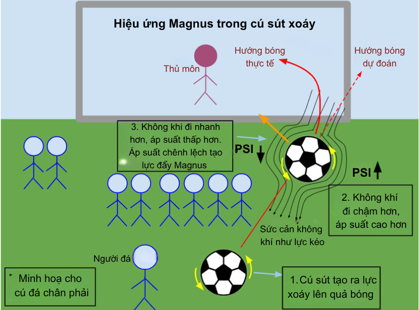 Bóng xoáy kết hợp với hiệu ứng Magnus