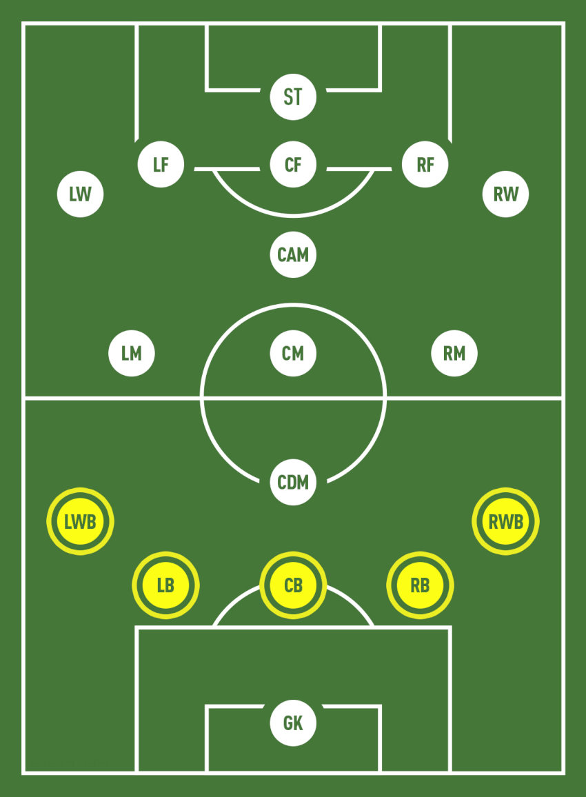 Sơ đồ vị trí của các hậu vệ biên