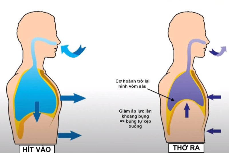Thở kết hợp mũi và miệng tối ưu hóa cách thở khi chạy bộ