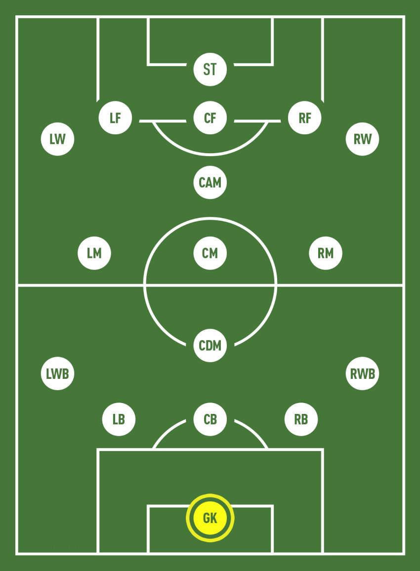 Thủ môn đóng vai trò rất quan trọng trong việc bảo vệ khung thành, là 1 trong các vị trí trong bóng đá