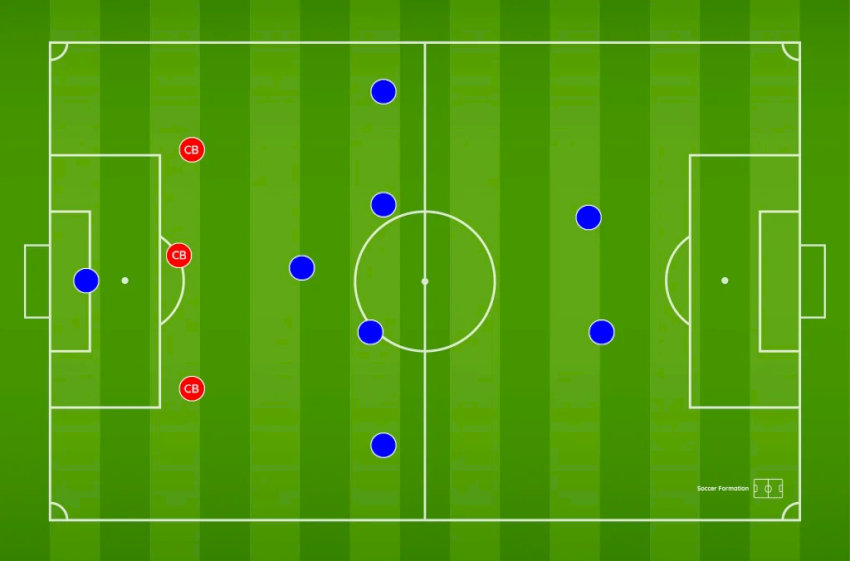 Sơ đồ chiến thuật 3-5-2 thể hiện vị trí cụ thể của các hậu vệ trên sân bóng.