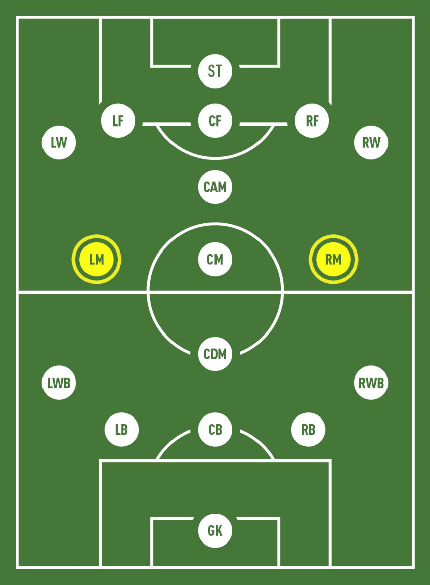 Sơ đồ vị trí của tiền vệ cánh