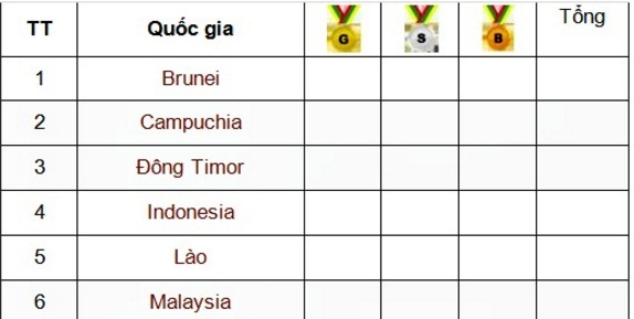Bảng tổng sắp huy chương của các quốc gia tham dự SEA Games