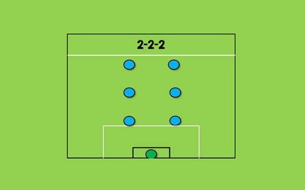 Sơ đồ bóng đá sân 7: Đội hình 2-2-2 là chiến thuật đặc biệt