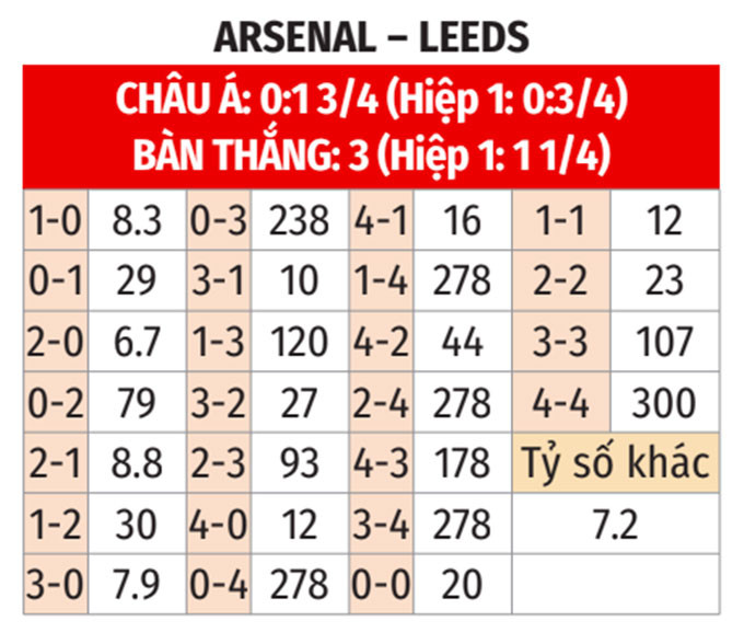 Arsenal vs Leeds: Bạn dự đoán tỷ số bao nhiêu