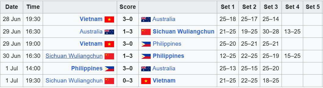 Bảng kết quả thi đấu Bảng A VTV Cup 2025, ảnh hưởng lịch bóng chuyền nữ ngày mai