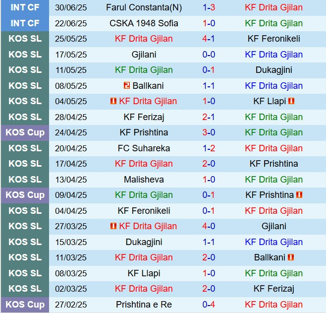 Bảng thành tích gần đây của CLB Drita, đối thủ của Differdange 03 ở Champions League.