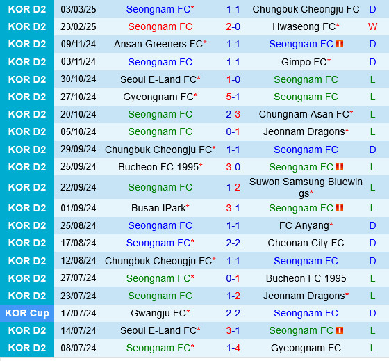 Bảng thống kê kết quả bóng đá Incheon hôm nay và thành tích gần đây của Seongnam FC