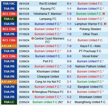 Bảng thống kê phong độ của đối thủ cạnh tranh lớn tại Thai League, nơi câu lạc bộ bóng đá Sukhothai tranh tài