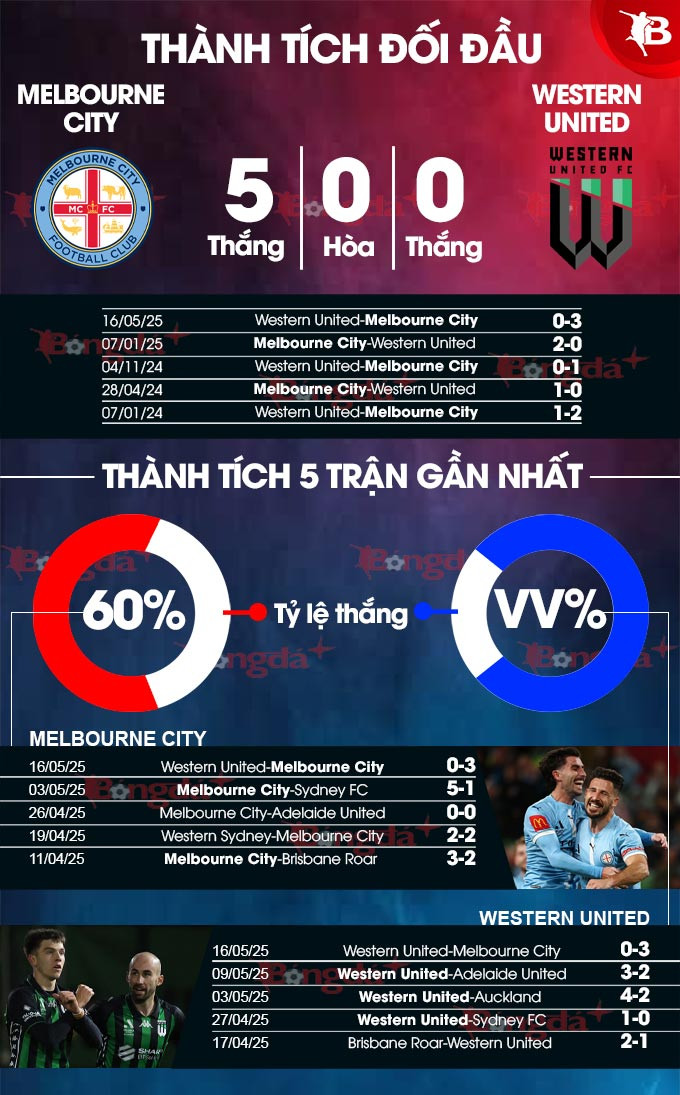 Bảng thống kê thành tích đối đầu giữa câu lạc bộ bóng đá Melbourne City và Western United