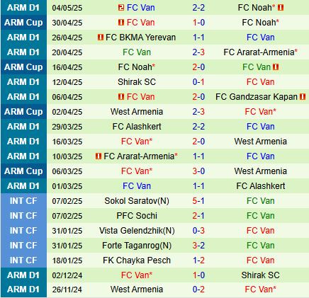 Bảng thống kê thành tích gần đây của đối thủ câu lạc bộ bóng đá Ararat Yerevan là Van FC