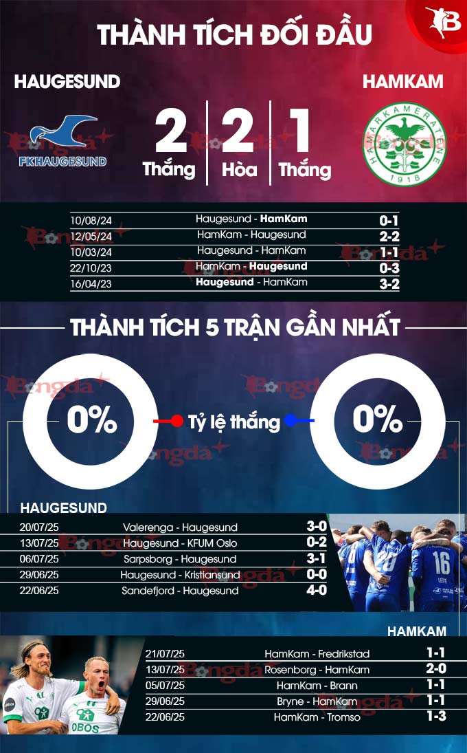 Bảng tổng hợp thành tích thi đấu của câu lạc bộ bóng đá Haugesund và đối thủ HamKam