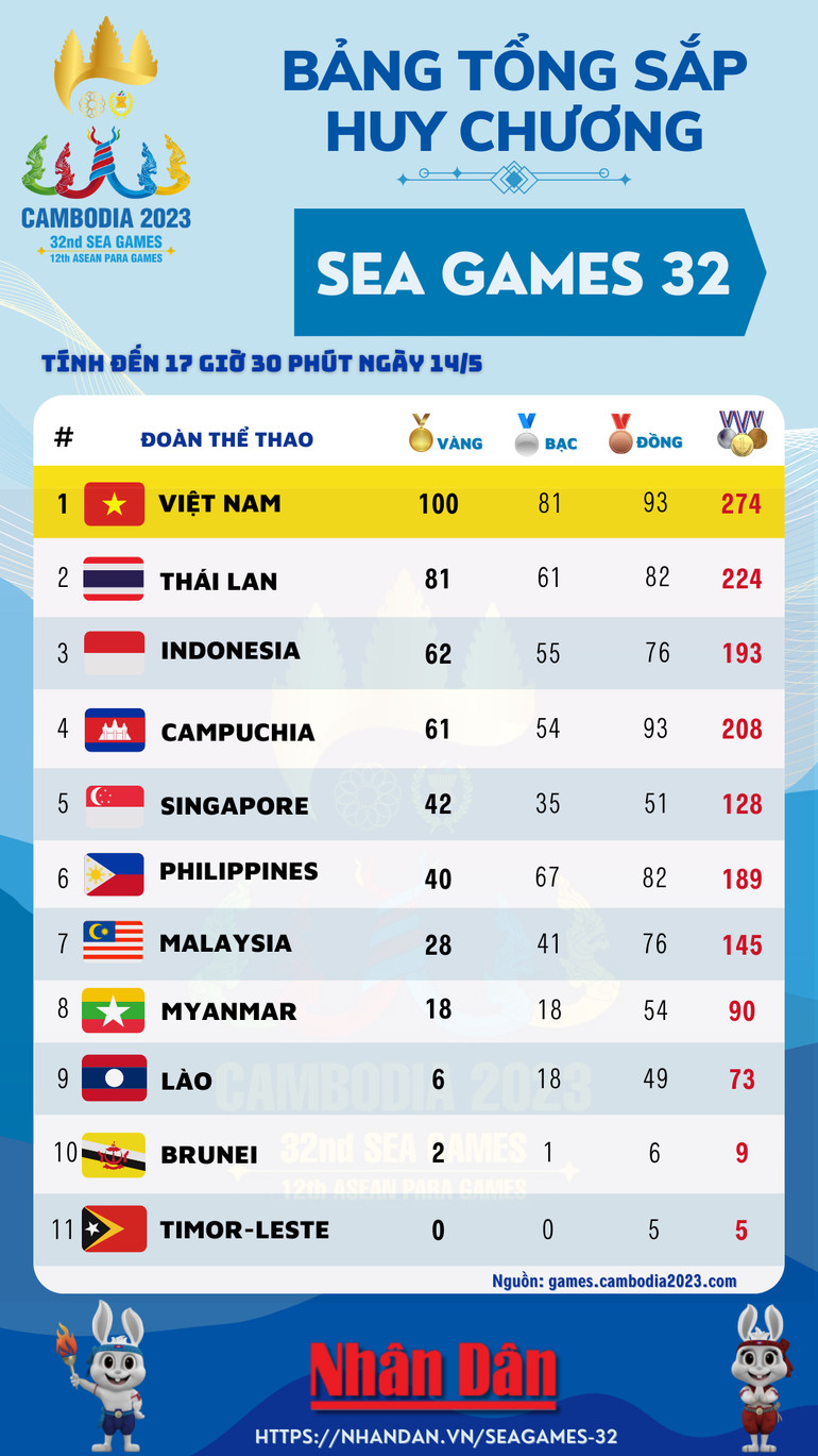 Bảng tổng sắp huy chương SEA Games 32, phản ánh thành tích chung của các đoàn thể thao, bao gồm đóng góp vào bảng xếp hạng bóng rổ nữ SEA Games 32.