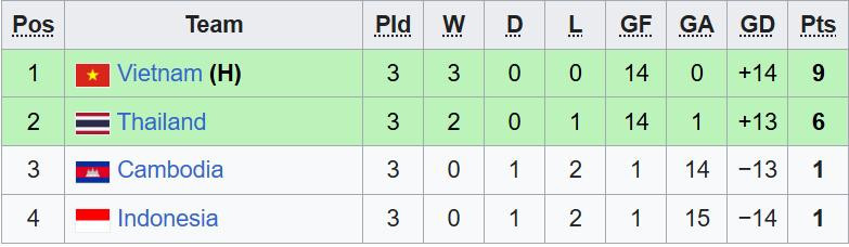Bảng xếp hạng AFF Cup nữ 2025 sau khi có kết quả bóng đá nữ Việt Nam gặp Thái Lan