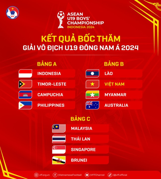 Bảng xếp hạng bóng đá U19 Đông Nam Á chi tiết nhất - Các bảng đấu