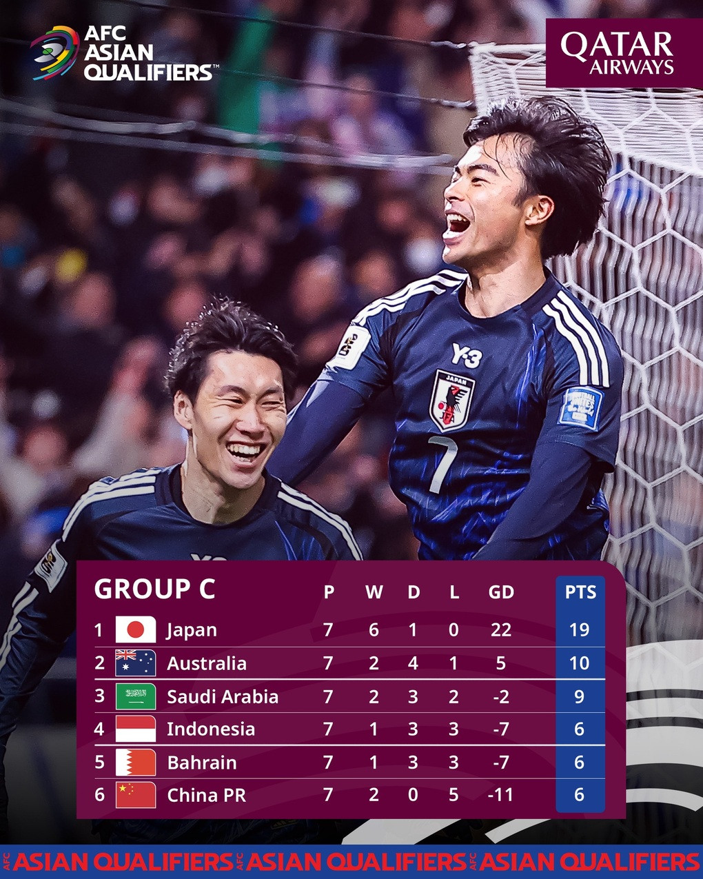 Bảng xếp hạng cập nhật bảng C vòng loại World Cup 2026 khu vực châu Á