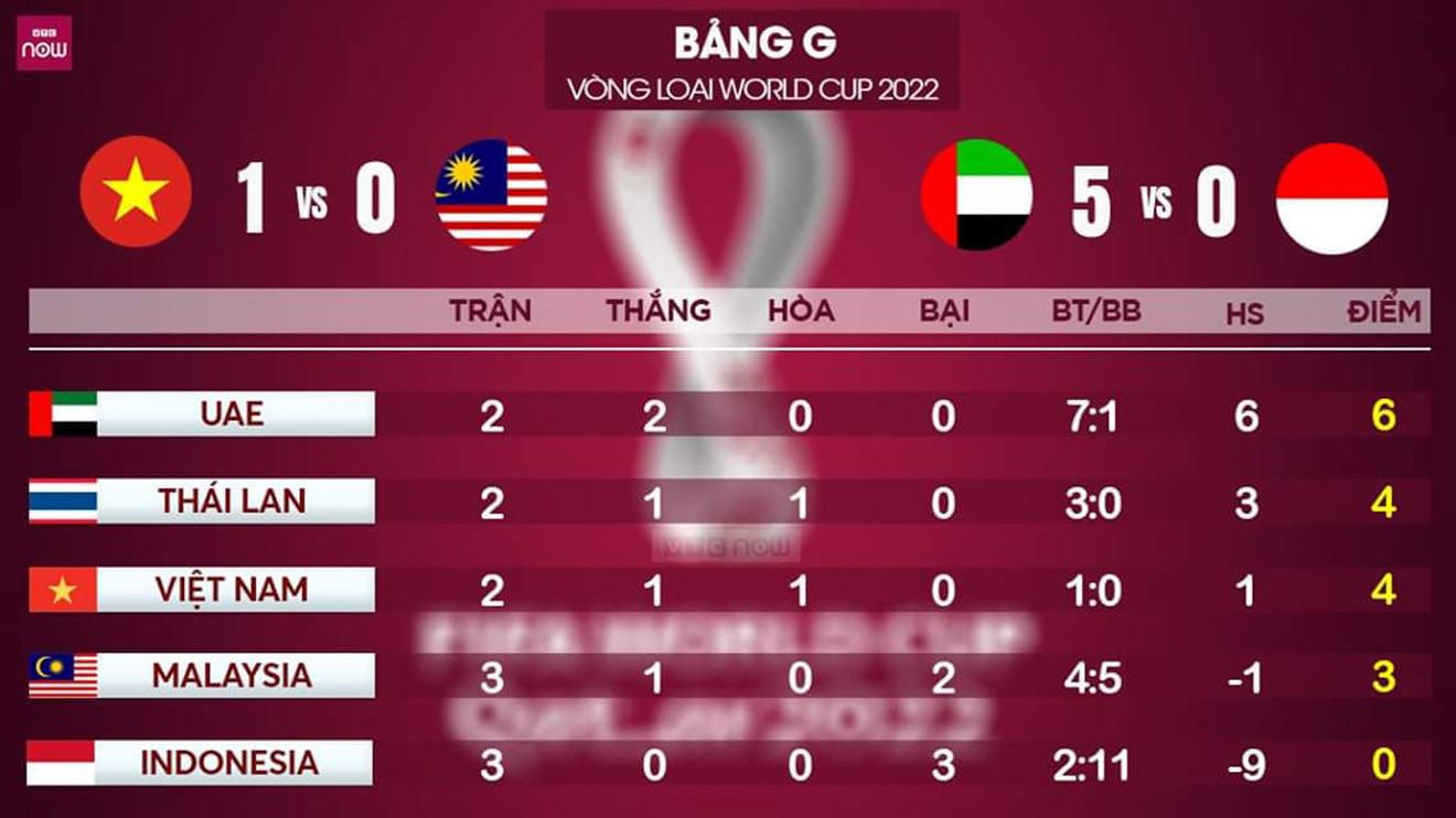 Bảng xếp hạng vòng loại World Cup 2022 bảng G, theo dõi trực tiếp trên VTC3 năm 2019.