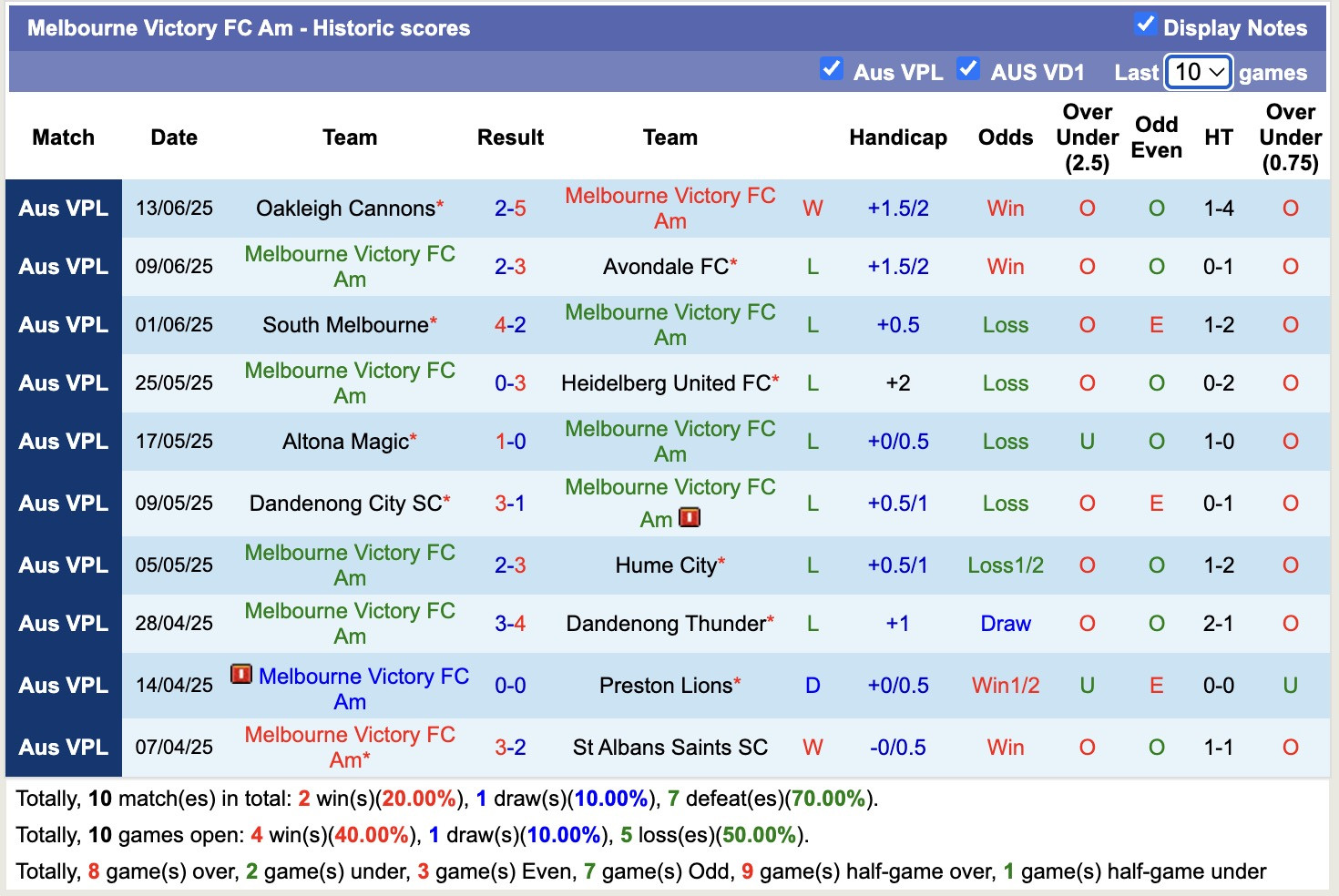 Biểu đồ phong độ của Melbourne Victory FC Am trong 10 trận gần nhất, phản ánh mức độ cạnh tranh khốc liệt của giải NPL Victoria và những thách thức mà câu lạc bộ bóng đá Port Melbourne phải đối mặt