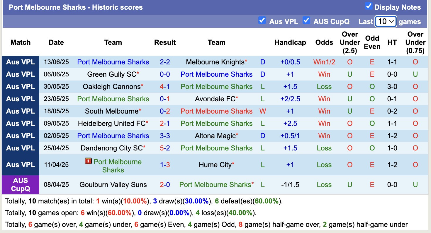 Biểu đồ phong độ của Port Melbourne Sharks trong 10 trận gần nhất, cho thấy sự ổn định và khả năng phục hồi của câu lạc bộ bóng đá Port Melbourne trước các đối thủ khó khăn