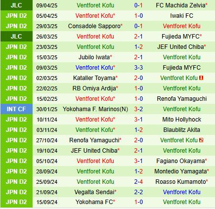 Biểu đồ phong độ gần đây của Ventforet Kofu khi đối đầu câu lạc bộ bóng đá Ehime