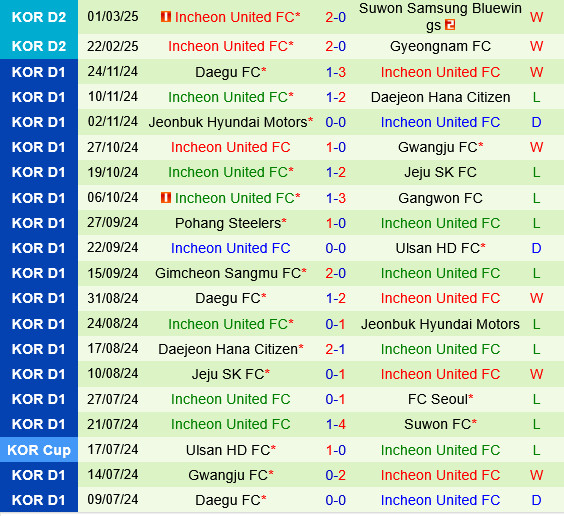 Biểu đồ phong độ và kết quả bóng đá Incheon hôm nay của đội bóng Incheon United