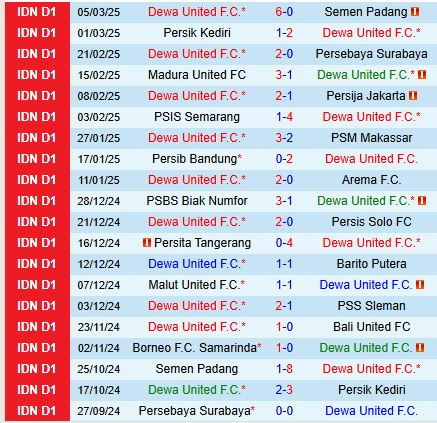 Biểu đồ thể hiện phong độ thi đấu gần đây của đội Dewa United tại Liga 1