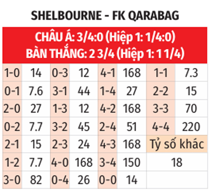 Biểu đồ thống kê các trận đấu của Shelbourne và Qarabag