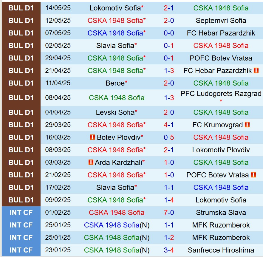 Biểu đồ thống kê thành tích thi đấu gần đây của câu lạc bộ bóng đá CSKA 1948 Sofia, phản ánh phong độ và sự phát triển của đội.