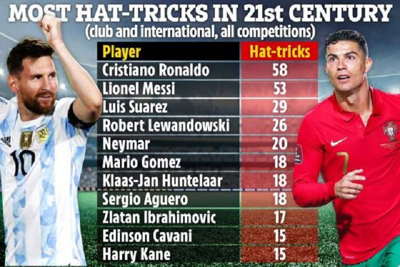 Các cầu thủ hàng đầu với nhiều cú hat-trick ấn tượng trong sự nghiệp