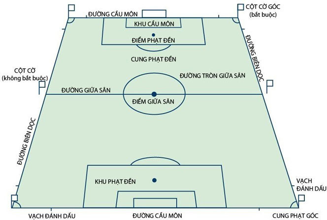 Các đường giới hạn của sân bóng đá 11 người theo tiêu chuẩn FIFA