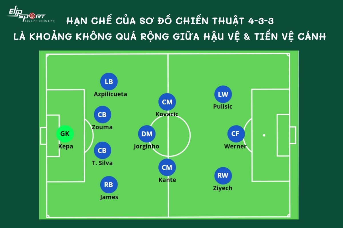 CLB Chelsea áp dụng chiến thuật 4-3-3 với các vị trí cụ thể