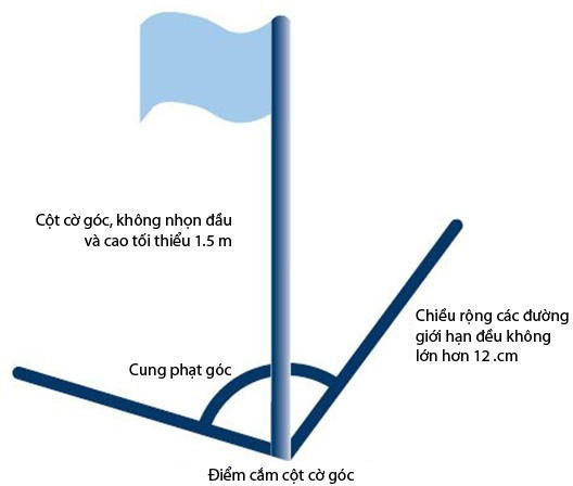 Cung phạt góc trên sân bóng đá 11 người theo tiêu chuẩn FIFA