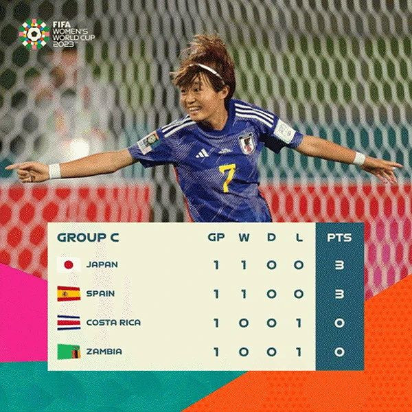 Đánh bại Costa Rica, Nhật Bản chắc vé vào vòng 1/8 World Cup Nữ 2023.
