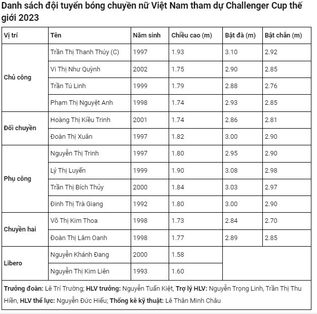 Danh sách đội tuyển bóng chuyền nữ Việt Nam tham dự FIVB Challenger Cup khi xem trực tiếp bóng chuyền nữ Việt Nam Pháp