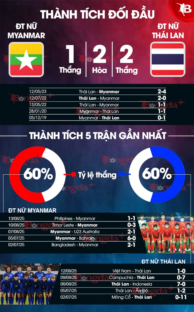 Đối đầu đội tuyển nữ Myanmar vs đội tuyển nữ Thái Lan