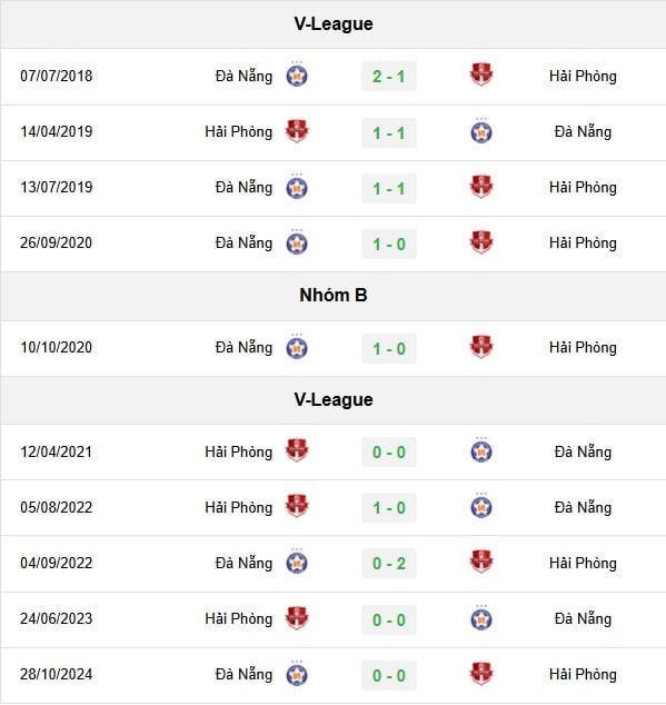 Thống kê lịch sử đối đầu giữa Hải Phòng và Đà Nẵng, dữ liệu quan trọng trước trận trực tiếp bóng đá Đà Nẵng Hải Phòng