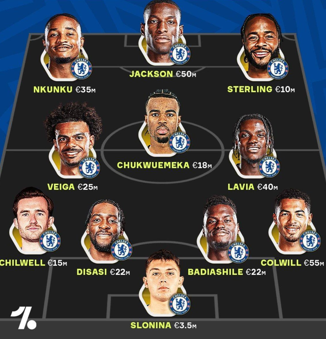Đội hình những cầu thủ dự bị của Chelsea. Ảnh: Onefootball