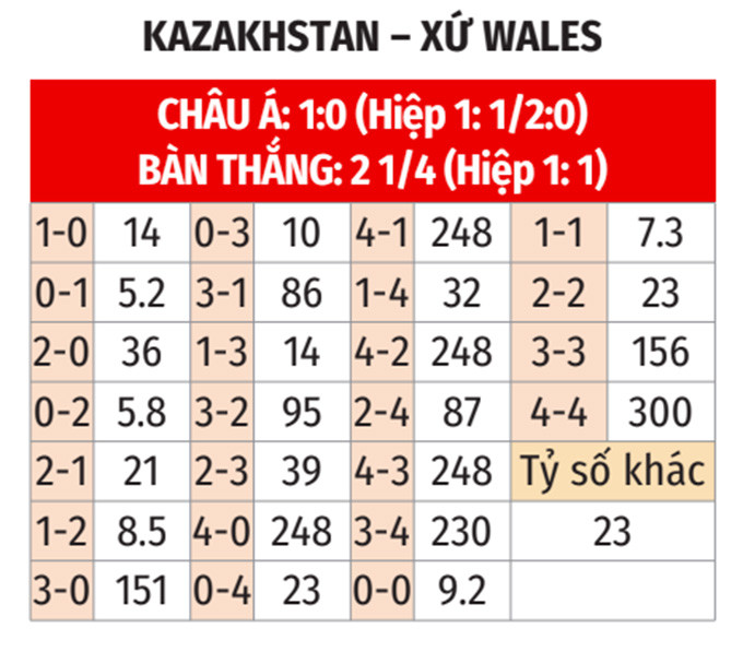 Dự đoán kết quả trận đấu Kazakhstan vs Xứ Wales, đưa ra nhận định bóng đá Xứ Wales chiến thắng