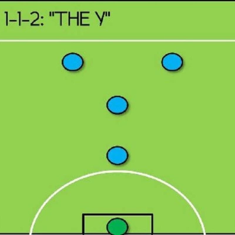 Hiểu rõ sơ đồ đá bóng 5 người chữ Y (1-1-2) để tấn công hiệu quả