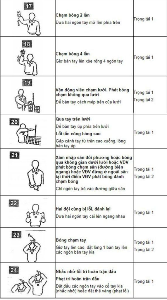 Hình ảnh hiệu tay của trọng tài cho các lỗi kỹ thuật trong bóng chuyền hơi