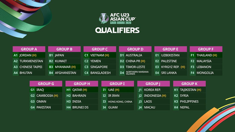 Kết quả bốc thăm vòng loại Giải vô địch U23 châu Á 2026.