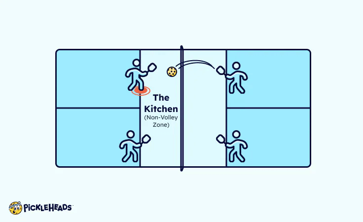 Khu vực cấm vô lê (kitchen) quan trọng trên sân Pickleball