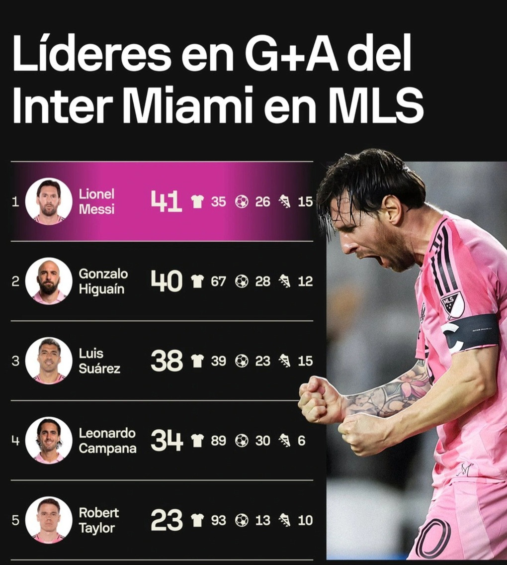 Kỷ lục vô lê đẹp nhất của Messi: Anh vượt qua Higuain về số lần đóng góp bàn thắng cho Inter Miami