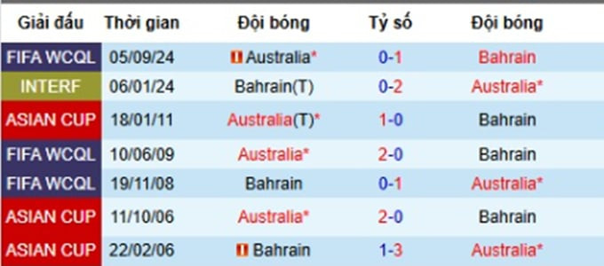 Lịch sử đối đầu Bahrain vs Australia và tác động đến nhận định bóng đá World Cup 2022 hôm nay