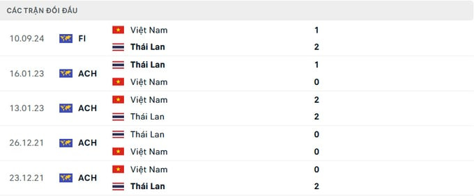 Lịch sử đối đầu bóng đá Việt Nam Thái Lan qua các kỳ giải