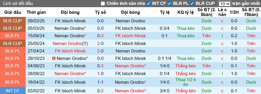 Lịch sử đối đầu chi tiết giữa câu lạc bộ bóng đá Isloch Minsk và Neman Grodno