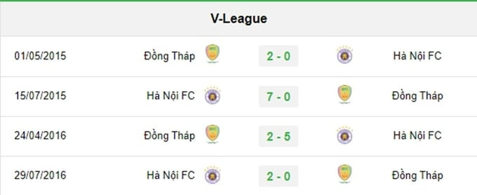 Lịch sử đối đầu và kết quả các trận gần nhất giữa CLB Hà Nội và Đồng Tháp, cập nhật thông tin trực tiếp bóng đá Hà Nội hôm nay.