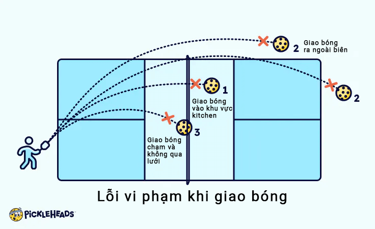 Hình ảnh mô tả các lỗi giao bóng trong Pickleball, liên quan đến quy tắc cú vô lê
