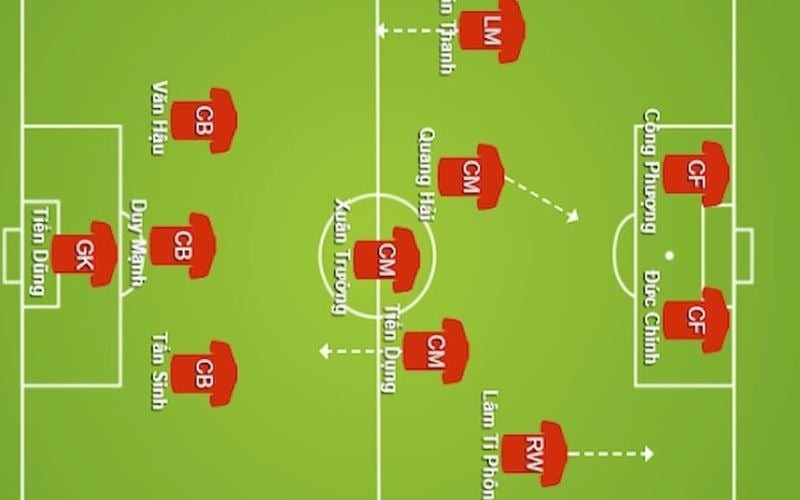 Minh họa chi tiết chiến thuật 3-5-2 và vị trí cầu thủ trên sân